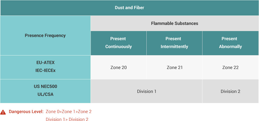 Explosion Proof Lighting Zone/Divisions 